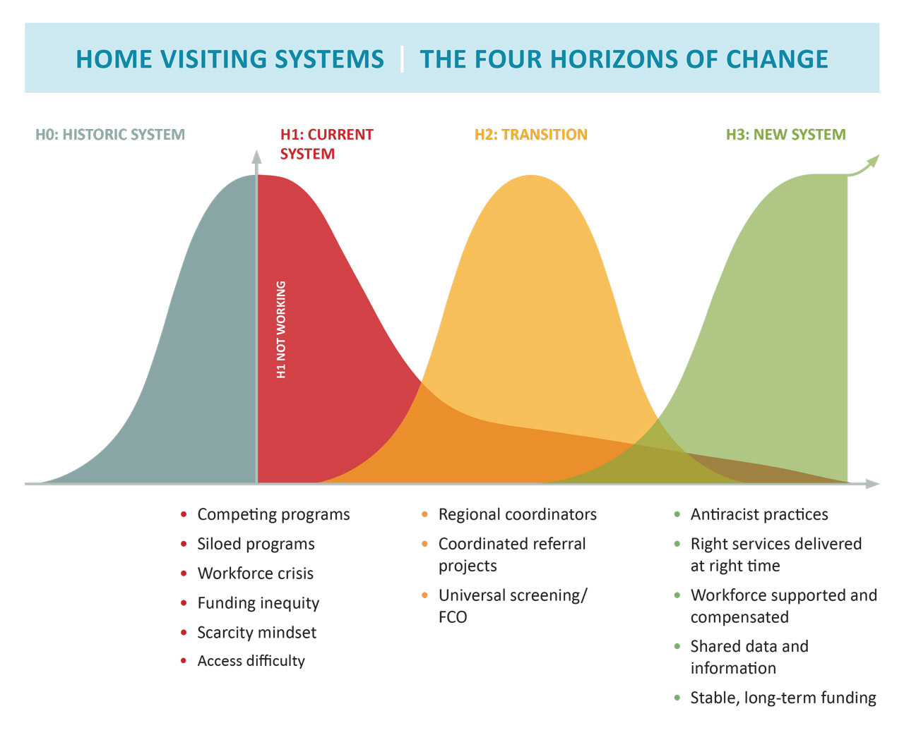 Home Visiting Systems: The Four Horizons of Change