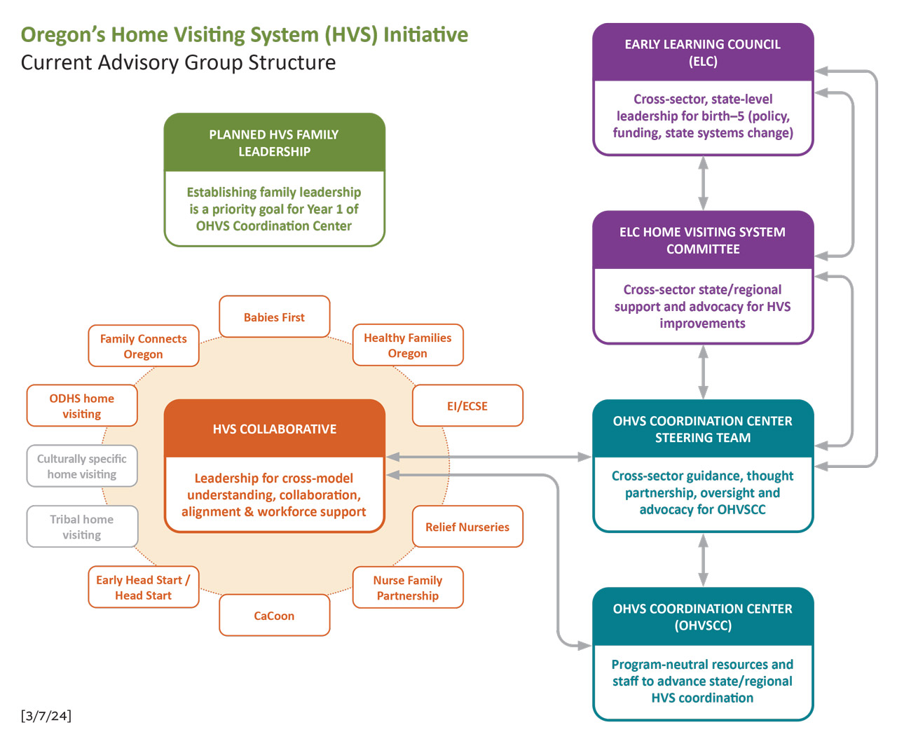 Flowchart of Oregon’s Home Visiting System Initiative Current Avisory Group Structure